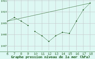 Courbe de la pression atmosphrique pour Kirikkale