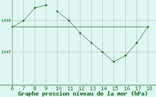 Courbe de la pression atmosphrique pour Iskenderun