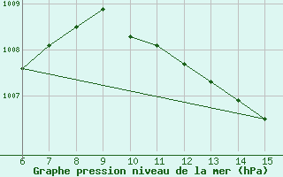 Courbe de la pression atmosphrique pour Morphou