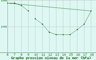 Courbe de la pression atmosphrique pour Silifke