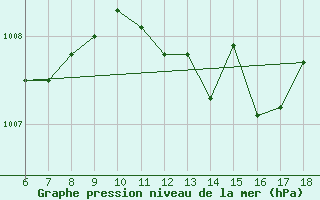 Courbe de la pression atmosphrique pour Kumkoy