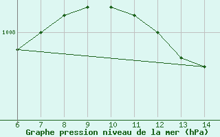 Courbe de la pression atmosphrique pour Morphou