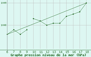 Courbe de la pression atmosphrique pour Sinop