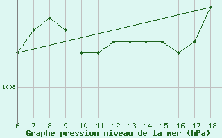 Courbe de la pression atmosphrique pour S. Maria Di Leuca