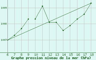 Courbe de la pression atmosphrique pour Capo Frasca