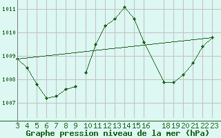 Courbe de la pression atmosphrique pour Turiacu