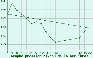 Courbe de la pression atmosphrique pour Dubrovnik / Gorica