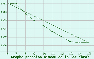 Courbe de la pression atmosphrique pour Bugojno