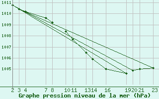 Courbe de la pression atmosphrique pour Sint Katelijne-waver (Be)