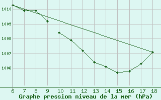 Courbe de la pression atmosphrique pour Marmaris