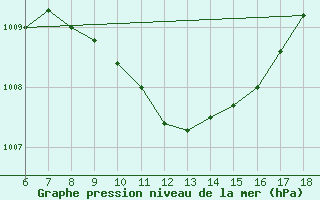 Courbe de la pression atmosphrique pour Iskenderun