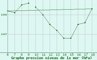 Courbe de la pression atmosphrique pour Silifke