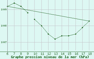 Courbe de la pression atmosphrique pour Iskenderun