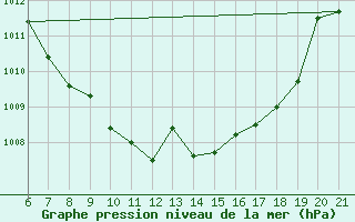 Courbe de la pression atmosphrique pour Niksic