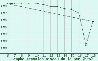 Courbe de la pression atmosphrique pour Cap Mele (It)