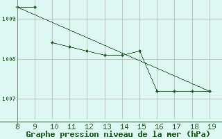 Courbe de la pression atmosphrique pour Capo Palinuro