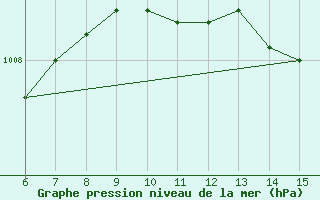 Courbe de la pression atmosphrique pour Kas