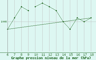 Courbe de la pression atmosphrique pour Cap Mele (It)