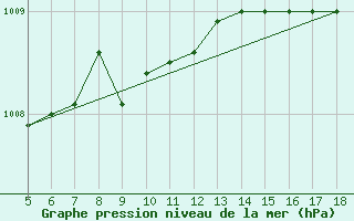 Courbe de la pression atmosphrique pour Capo Frasca