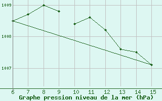 Courbe de la pression atmosphrique pour Kas