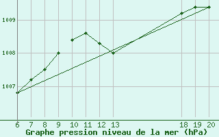 Courbe de la pression atmosphrique pour Lastovo