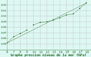 Courbe de la pression atmosphrique pour Trieste