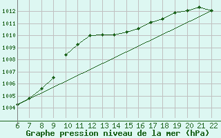 Courbe de la pression atmosphrique pour Doissat (24)