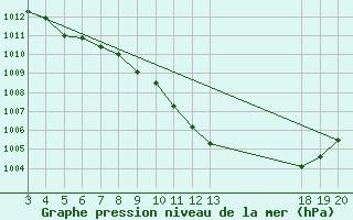 Courbe de la pression atmosphrique pour Komiza