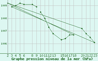 Courbe de la pression atmosphrique pour Alsancak