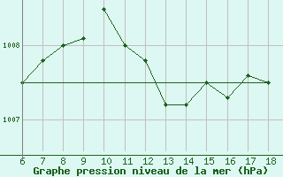 Courbe de la pression atmosphrique pour Cozzo Spadaro