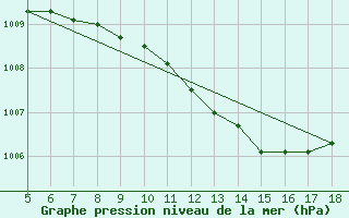 Courbe de la pression atmosphrique pour Viterbo