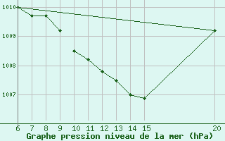 Courbe de la pression atmosphrique pour Tuzla