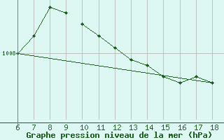 Courbe de la pression atmosphrique pour Kas