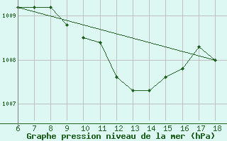 Courbe de la pression atmosphrique pour Gaziantep