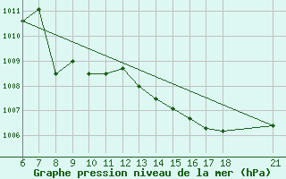 Courbe de la pression atmosphrique pour Silifke