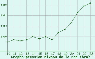 Courbe de la pression atmosphrique pour Saint-Jean-de-Vedas (34)