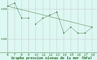 Courbe de la pression atmosphrique pour Kumkoy