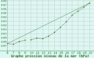 Courbe de la pression atmosphrique pour Tuzla