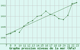 Courbe de la pression atmosphrique pour Valleroy (54)