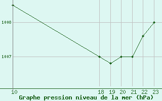 Courbe de la pression atmosphrique pour Cernay (86)