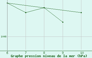 Courbe de la pression atmosphrique pour Termoli