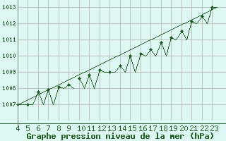 Courbe de la pression atmosphrique pour Skelleftea Airport