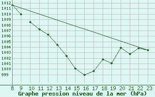 Courbe de la pression atmosphrique pour Lans-en-Vercors (38)