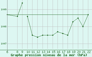 Courbe de la pression atmosphrique pour Capo Bellavista