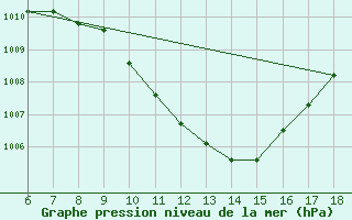 Courbe de la pression atmosphrique pour Cankiri