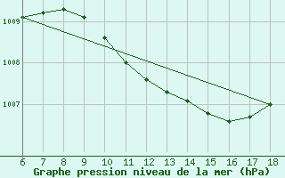 Courbe de la pression atmosphrique pour Silifke