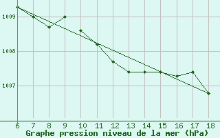 Courbe de la pression atmosphrique pour Sinop