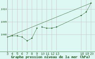 Courbe de la pression atmosphrique pour Komiza