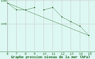 Courbe de la pression atmosphrique pour Inebolu