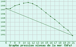 Courbe de la pression atmosphrique pour Doissat (24)